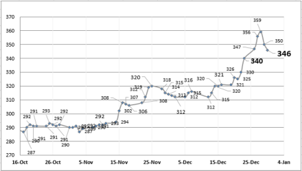Evolución de las cotizaciones del dólar al 30 de diciembre 2022
