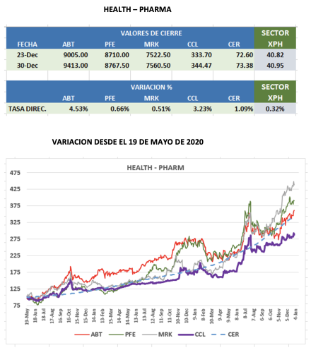 CEDEARS - Evolución semanal al 30 de diciembre 2022