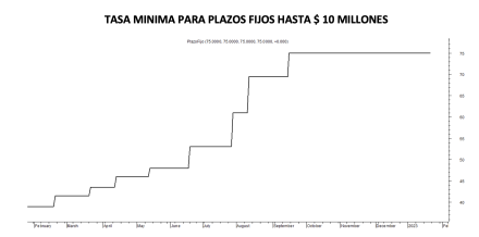 Tasa mínima de plazo fijo al 20 de enero 2023