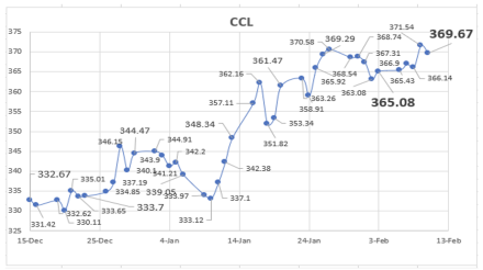 Dolar - Evolución de las cotizaciones al 10 de febrero 2023