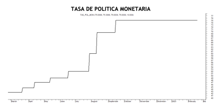 Tasa de política monetaria al 17 de febrero 2023
