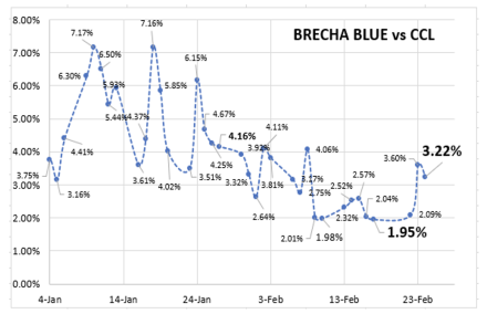 Evolución de las cotizaciones del dólar al 24 de febrero 2023