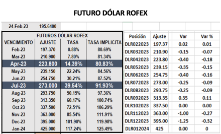 Evolución de las cotizaciones del dólar al 24 de febrero 2023
