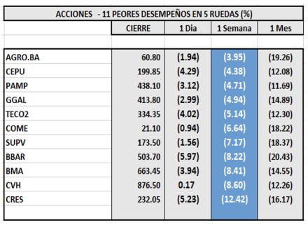 Indices bursátiles - Acciones de peor desempeño al 23 de marzo 2023