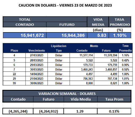 Cauciones bursátiles en pesos al 23 de marzo 2023