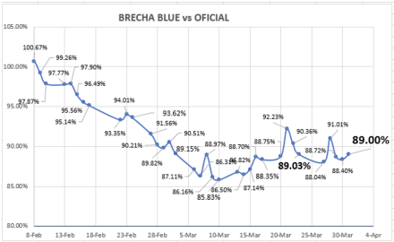 Evolución de las cotizaciones del dolar al 31 de marzo 2023