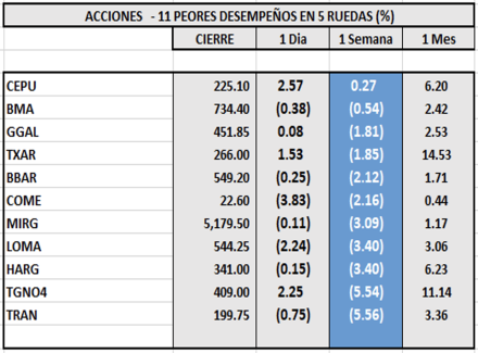 Indices bursátiles - Acciones de peor desempeño al 5 de abril 2023