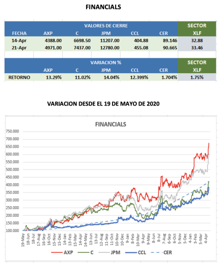 CEDEARs - Evolución semanal al 21 de abril 2023