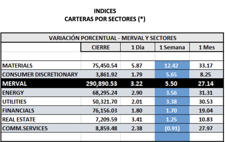 Indices bursátiles - MERVAL por sectores al 21 de abril 2023