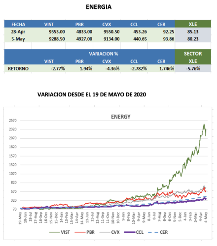 CEDEARs - Evolución semanal al 5 de mayo 2023