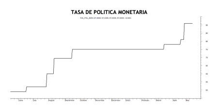 Tasa de política monetaria al 12 de mayo 2023