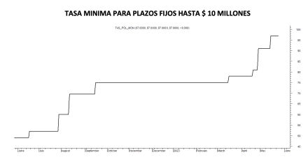 Tasa mínima de plazos fijos al 24 de mayo 2023