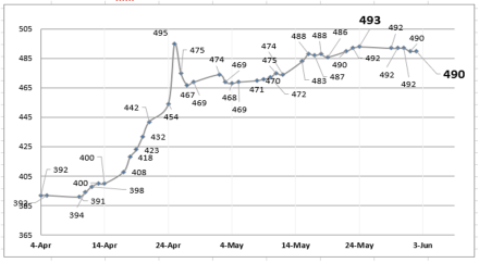 Evolución de las cotizaciones del dólar al 2 de junio 2023