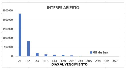 Evolución semanal de las cotizaciones del dólar al 9 de junio 2023