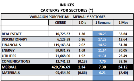 Indices bursátiles - MERVAL por sectores al 23 de junio 2023