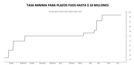 Tasa mínima de plazos fijos al 14 de julio 2023