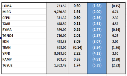 Indices bursátiles - Acciones de peor desempeños al 28 de julio 2023
