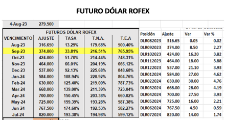 Evolución de las cotizaciones del dólar al 4 de agosto 2023
