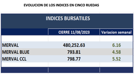 Indices bursátiles - Evolución semanal al 11 de agosto 2023