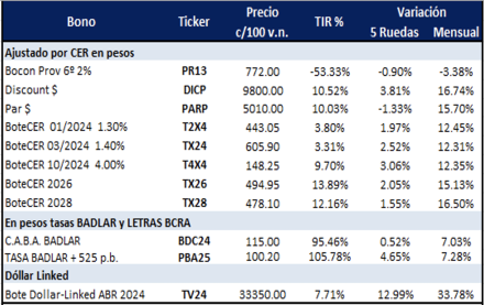 Bonos argentinos en pesos al 25 de agosto 2023