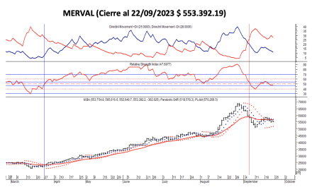 Indices bursátiles - MERVAL al 22 de septiembre 2023