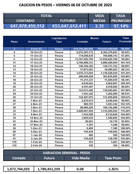 Cauciones bursátiles en pesos al 6 de octubre 2023