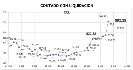 Evolución de las cotizaciones del dolar al 6 de octubre 2023