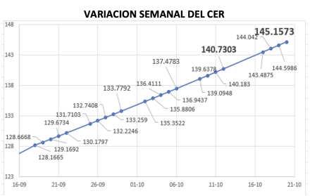 Variación semanal del índice CER al 20 de octubre 2023