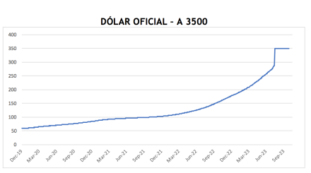 Evolución de las cotizaciones del dólar al 27 de octubre 2023