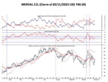 Indices bursátiles - MERVAL CCL al 3 de noviembre 2023