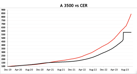 Evolución de las cotizaciones del dólar al 10 de noviembre 2023