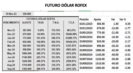 Evolución de las cotizaciones del dólar al 10 de noviembre 2023