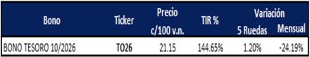 Bonos argentinos en pesos al 17 de noviembre