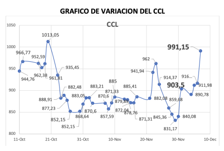 Variación semanal del índice CCL al 7 de diciembre 2023