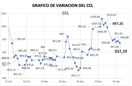 Variación semanal del índice CCL al 22 de diciembre 2023