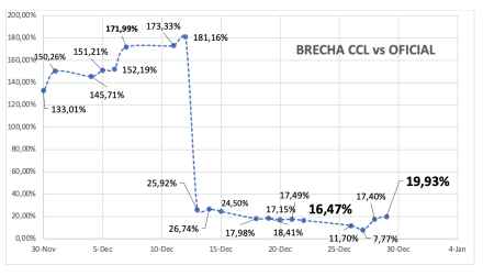 Evolución de las cotizaciones del dolar al 29 de diciembre 2023
