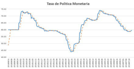Tasa de políticas monetarias al 26 de julio 2019