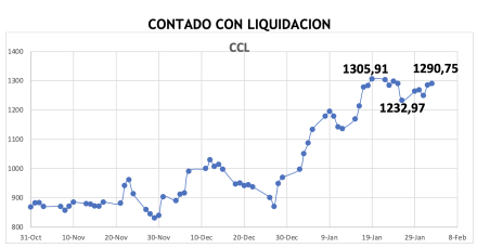 Evolución de las cotizaciones del dólar al 2 de febrero 2024