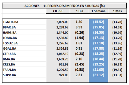 Indices bursátiles - Acciones de peor desempeño al 9 de febrero 2024