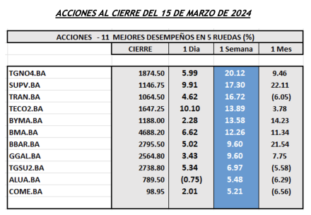 Indices Bursátiles - Acciones de mejor desempeño al 15 de marzo 2024