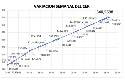 Varición semanal del índice CER al 19 de abril 2024
