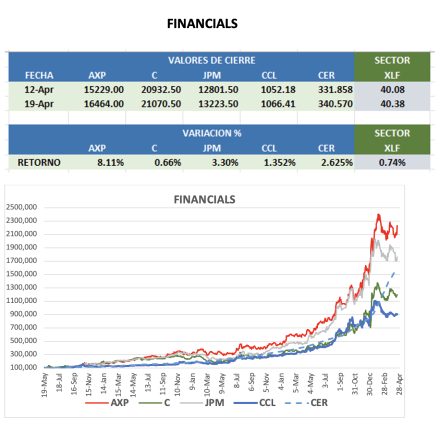 CEDEARS - Evolución semanal al 19 de abril 2024
