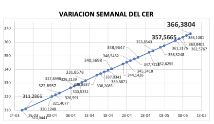 Variación del índice CER al 10 de mayo 2024