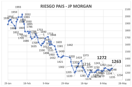 Indice de Riesgo País al 17 de mayo 2024