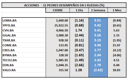 Indices Bursátiles - Acciones de peor desempeño al 17 de mayo 2024