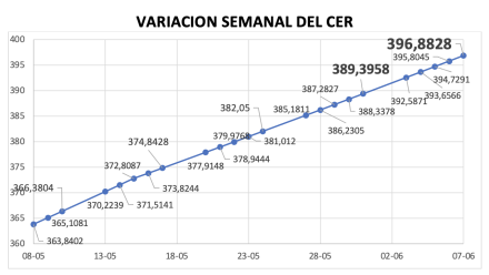 Variación semanal del índice CER al 7 de junio 2024