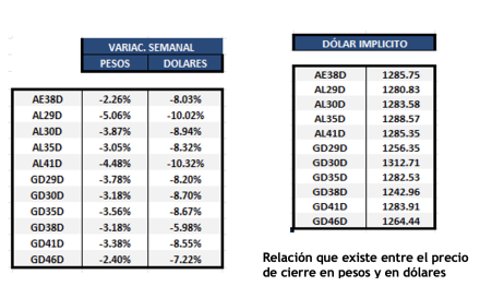 Bonos Argentinos en dólares al 7 de junio 2024