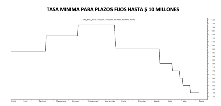 Tasa mínima de plazos fijos al 19 de junio 2024