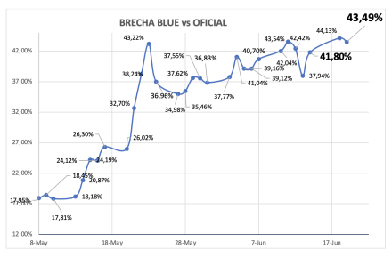 Evolución de las cotizaciones del dólar al 19 de junio 2024