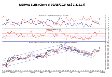 Indices Bursátiles - MERVAL blue al 30 de agosto 2024